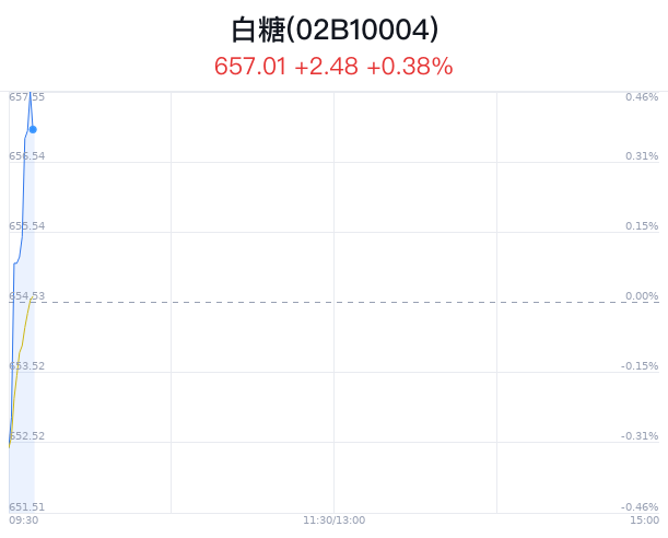 白糖概念盤中拉升，粵桂股份漲0.83%