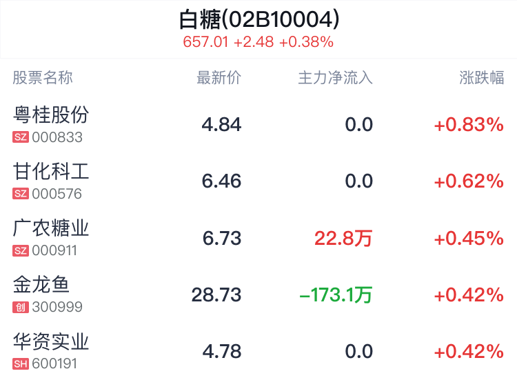白糖概念盤中拉升，粵桂股份漲0.83%