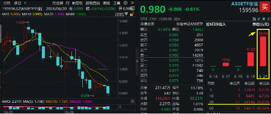 多重利好來襲！資金持續加碼核心資產，龍頭寬基A50ETF華寶（159596）單日再獲8700萬元凈申購！