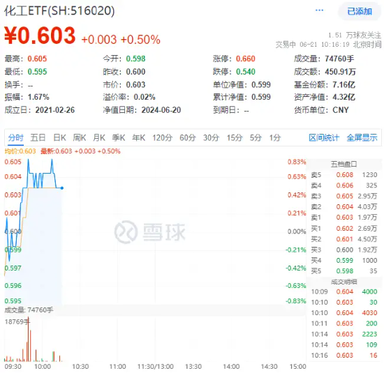 氮磷鉀肥走強，鹽湖股份盤中漲超5%！化工ETF（516020）逆市上探0.83%，機構：化工板塊安全邊際或較為充足