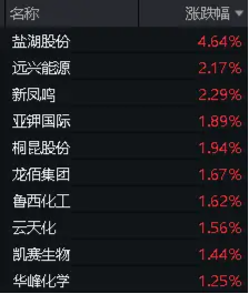 氮磷鉀肥走強，鹽湖股份盤中漲超5%！化工ETF（516020）逆市上探0.83%，機構：化工板塊安全邊際或較為充足