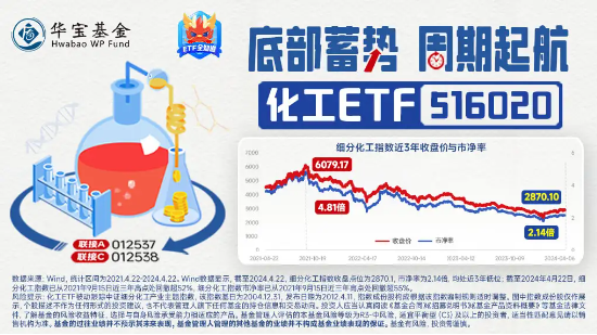 氮磷鉀肥走強，鹽湖股份盤中漲超5%！化工ETF（516020）逆市上探0.83%，機構：化工板塊安全邊際或較為充足