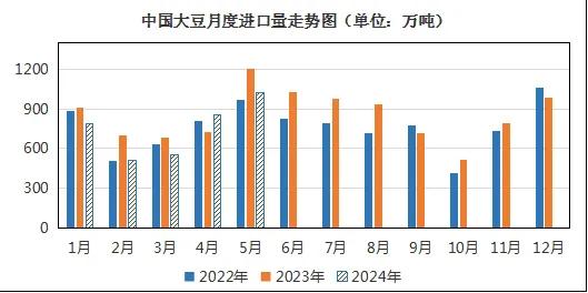 美國大豆情況不明，國內進口大豆價格何去何從？