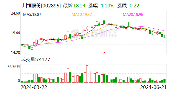 川恒股份：目前，雞公嶺磷礦已開工建設(shè)，預(yù)計(jì)在 2027年完成建設(shè)