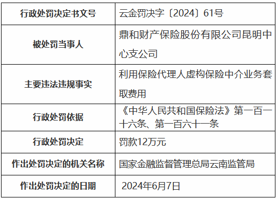 鼎和財(cái)險(xiǎn)昆明中心支公司被罰12萬元：利用保險(xiǎn)代理人虛構(gòu)保險(xiǎn)中介業(yè)務(wù)套取費(fèi)用