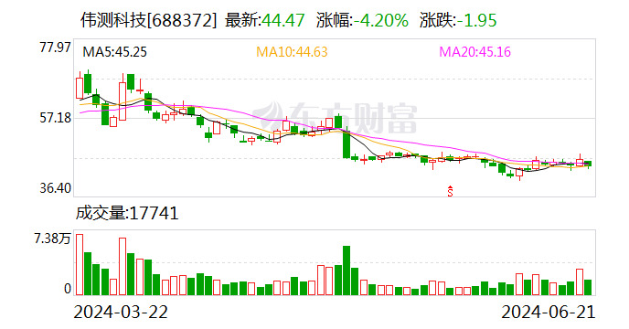 偉測科技：多名股東擬合計(jì)減持不超過3.11%股份