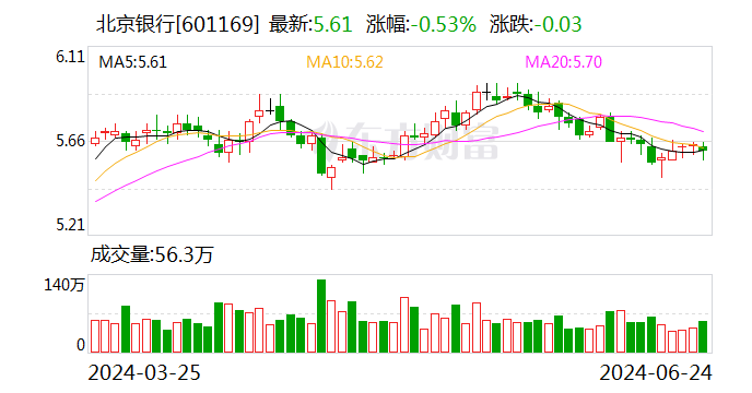 北京銀行：6月24日召開董事會會議