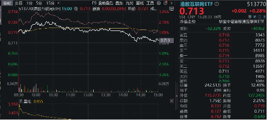 騰訊、嗶哩嗶哩游戲超預期，港股互聯網ETF（513770）盤中漲逾2%！盈利或為下階段行情核心