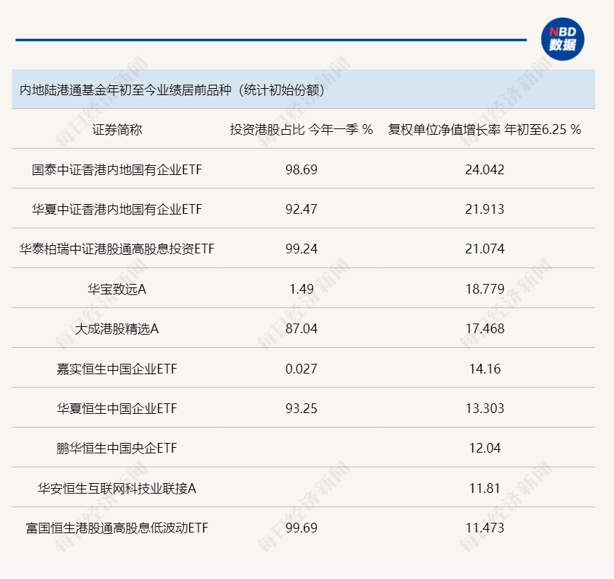 港股市場多類資產(chǎn)年內(nèi)反彈，陸港通基金業(yè)績反差較大，主動(dòng)型產(chǎn)品業(yè)績靠前