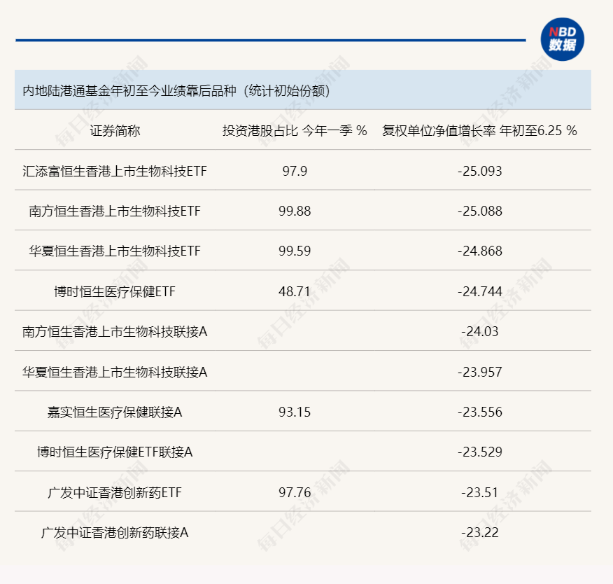 港股市場多類資產(chǎn)年內(nèi)反彈，陸港通基金業(yè)績反差較大，主動(dòng)型產(chǎn)品業(yè)績靠前