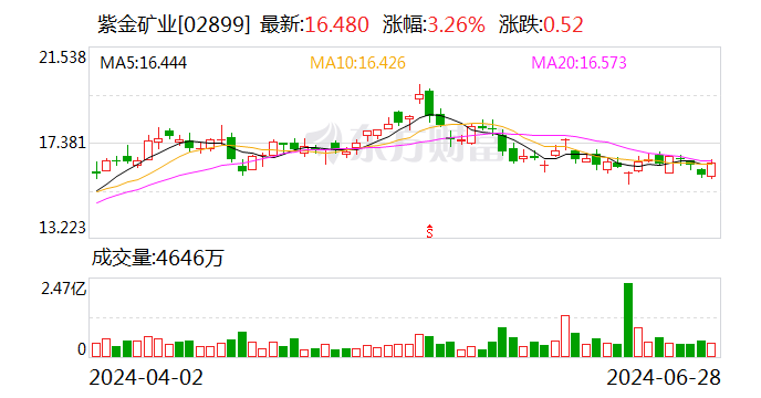 紫金礦業 重大利好！