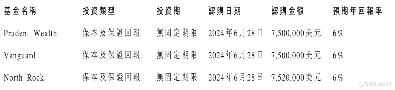 盛禾生物-B(02898)附屬擬認(rèn)購基金