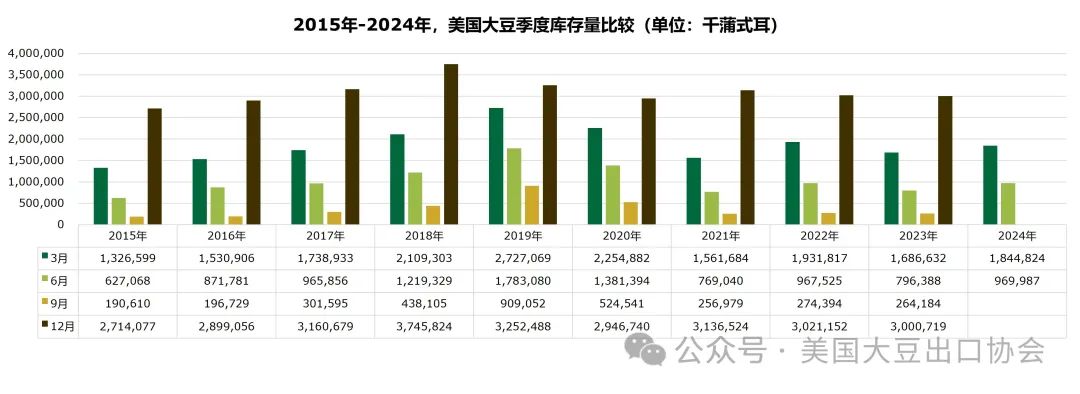 29日凌晨新鮮出爐：2024美國(guó)大豆種植面積和季度庫(kù)存報(bào)告