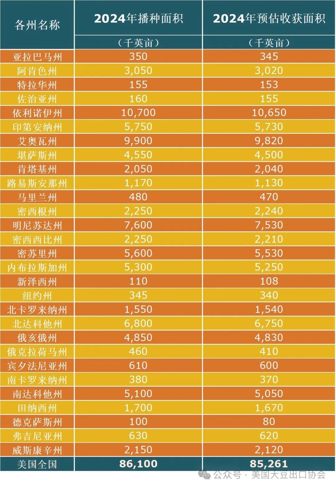 29日凌晨新鮮出爐：2024美國(guó)大豆種植面積和季度庫(kù)存報(bào)告