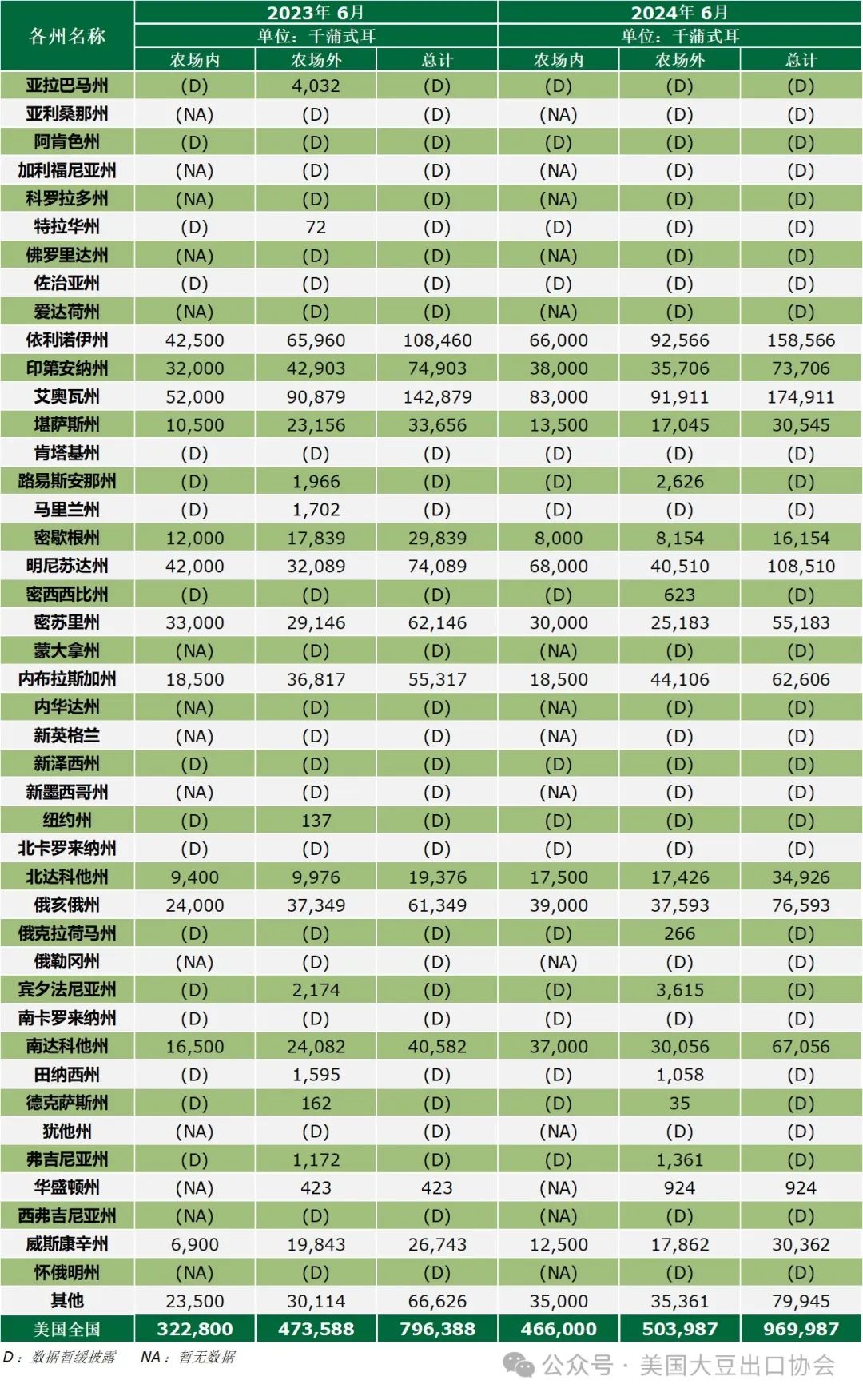 29日凌晨新鮮出爐：2024美國(guó)大豆種植面積和季度庫(kù)存報(bào)告