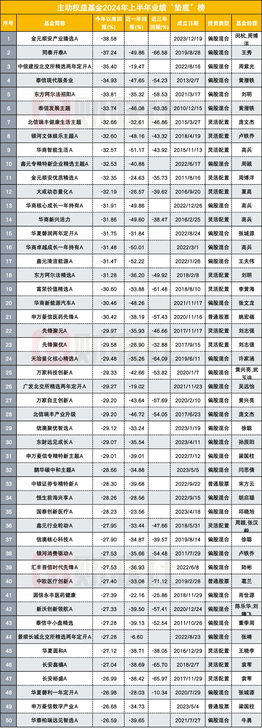 近七成主動權(quán)益基金上半年虧損 明星基金經(jīng)理收復(fù)失地之路漫漫 重倉小微盤者飲恨出局