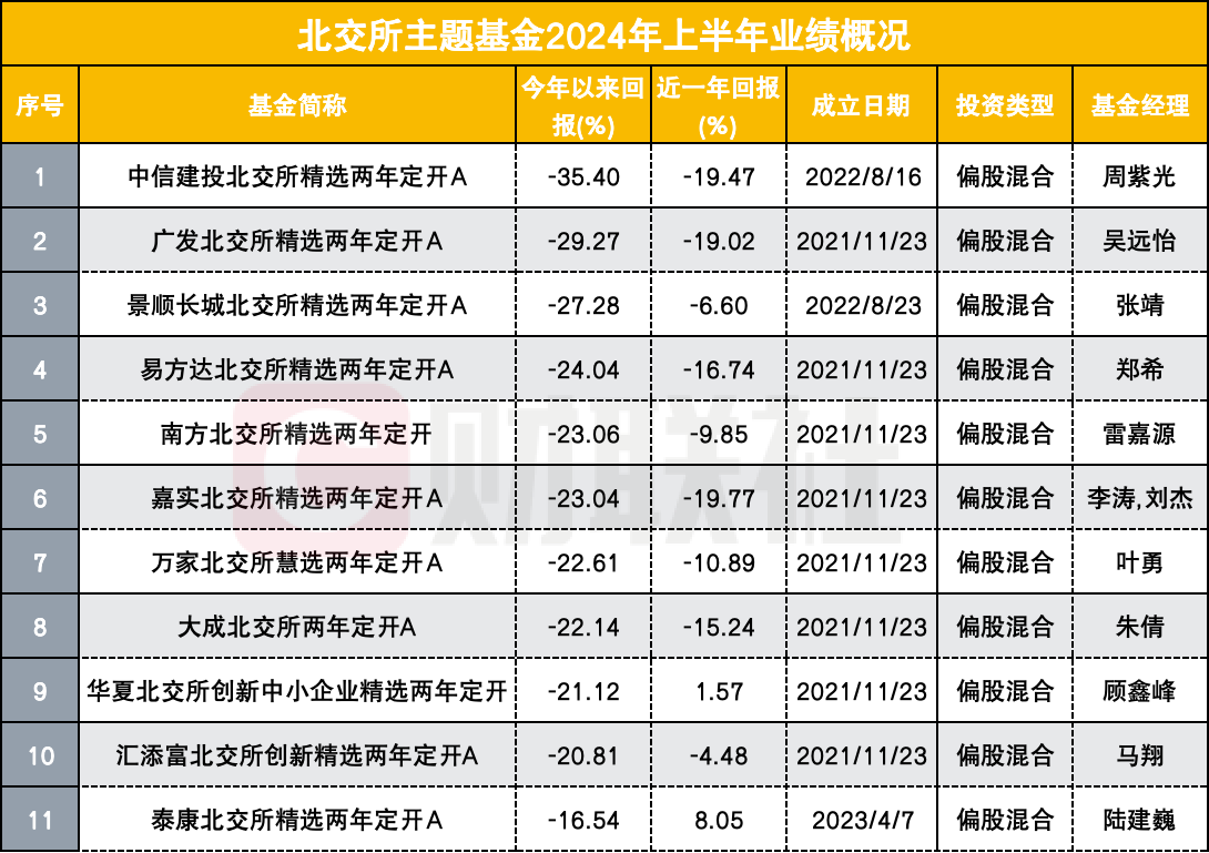 近七成主動權(quán)益基金上半年虧損 明星基金經(jīng)理收復(fù)失地之路漫漫 重倉小微盤者飲恨出局