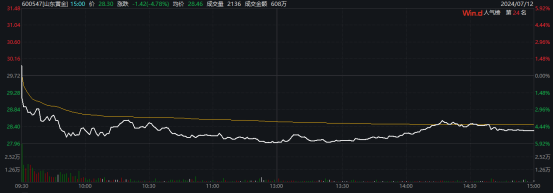 千億黃金巨頭突然跳水，什么情況？