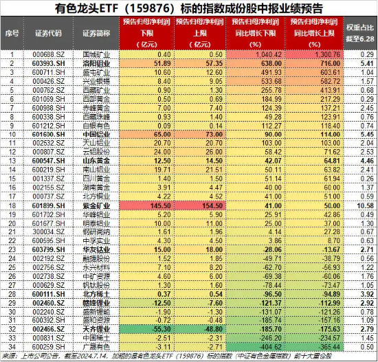 業績“點贊”！洛陽鉬業歸母凈利預增6-7倍，黃金個股業績預喜，有色龍頭ETF（159876）盤中逆市上探1.57%