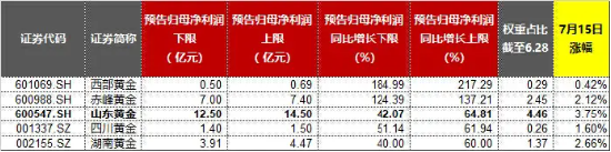 業績“點贊”！洛陽鉬業歸母凈利預增6-7倍，黃金個股業績預喜，有色龍頭ETF（159876）盤中逆市上探1.57%