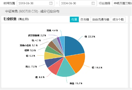 業績“點贊”！洛陽鉬業歸母凈利預增6-7倍，黃金個股業績預喜，有色龍頭ETF（159876）盤中逆市上探1.57%