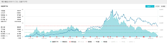 吃喝板塊5日吸金超28億元！食品ETF（515710）盤中上探1.02%，權重股利好不斷！