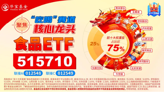 吃喝板塊5日吸金超28億元！食品ETF（515710）盤中上探1.02%，權重股利好不斷！