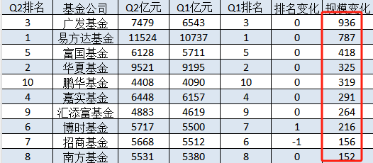 十大基金公司2024Q2規模增長排名：廣發基金規模增長936億元，易方達規模增加787億，富國基金規模增加418億