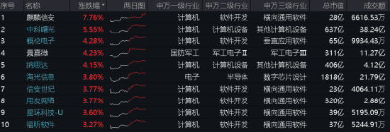 算力！還是算力！中科曙光漲超5%，信創ETF基金（562030）盤中暴拉3%，機構：算力國產化或是科技自強主線！