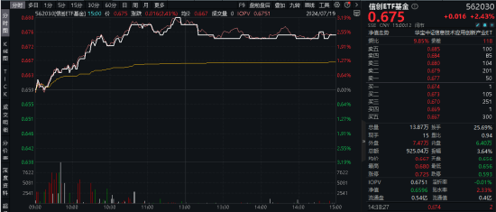 算力！還是算力！中科曙光漲超5%，信創ETF基金（562030）盤中暴拉3%，機構：算力國產化或是科技自強主線！