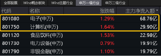 算力！還是算力！中科曙光漲超5%，信創ETF基金（562030）盤中暴拉3%，機構：算力國產化或是科技自強主線！
