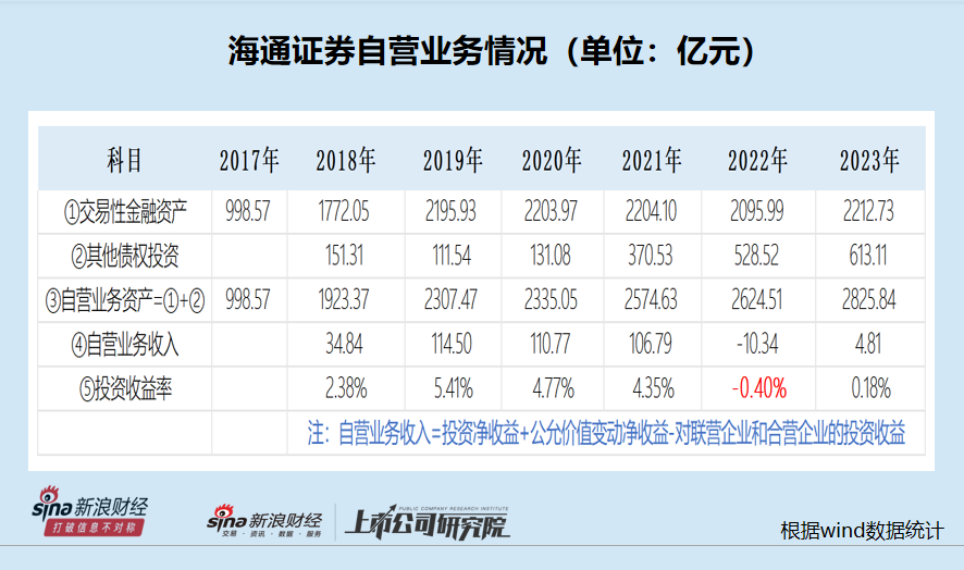 海通證券自營收益率大幅下滑直至為負(fù) 近三千億投資規(guī)模仍難盈利|數(shù)說券商自營