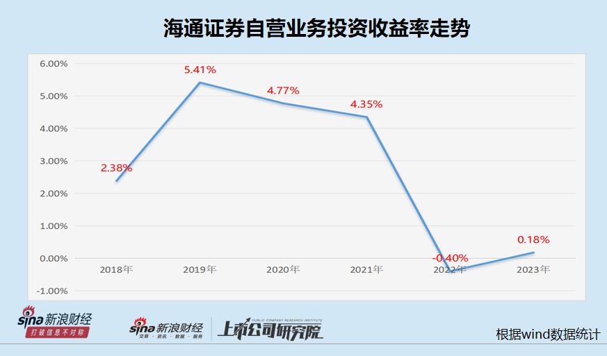 海通證券自營收益率大幅下滑直至為負(fù) 近三千億投資規(guī)模仍難盈利|數(shù)說券商自營