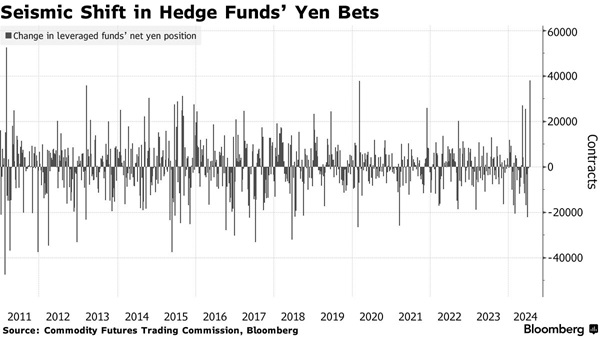 日元空頭撤退，日銀加息預(yù)期升溫，大考驗(yàn)即將來臨！