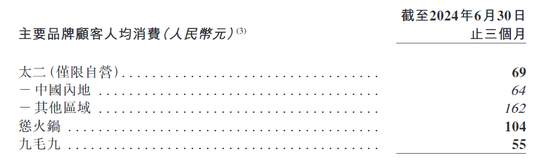 降價(jià)后，太二酸菜魚翻臺(tái)率仍在下降！九毛九凈利預(yù)跌七成