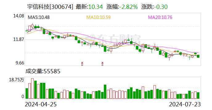 宇信科技：公司業務涉及銀行數字化轉型、金融信創，數據經濟，人工智能