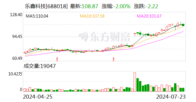樂鑫科技：上半年凈利潤同比預增135%