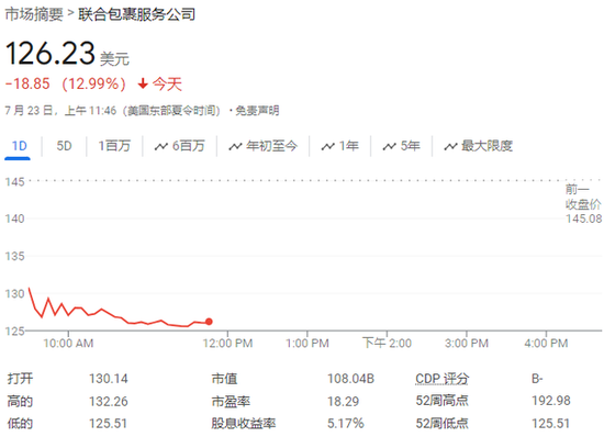 UPS二季度盈利不及預期，下調全年營收指引，盤中一度暴跌超13%