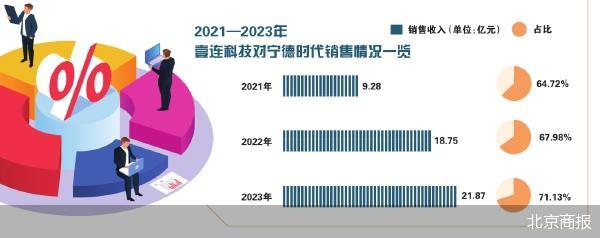 營收貢獻(xiàn)超七成 壹連科技患上“寧王”依賴癥
