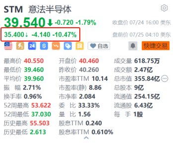 意法半導體盤前跌超10.4% Q2營收下滑25%遜預期 再次下調今年營收指引