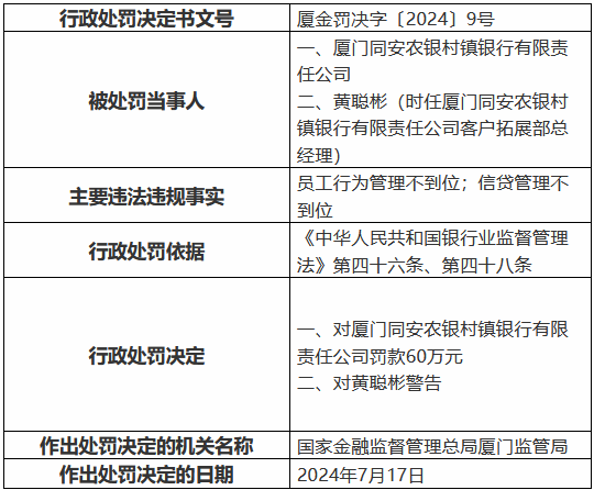 廈門同安農銀村鎮(zhèn)銀行被罰60萬元：員工行為管理不到位 信貸管理不到位