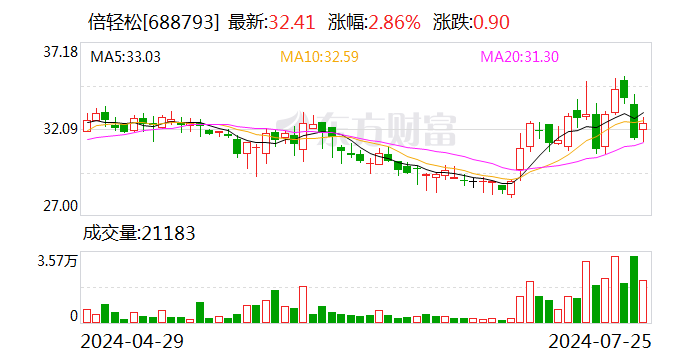 倍輕松：本次股份回購計劃實施完畢