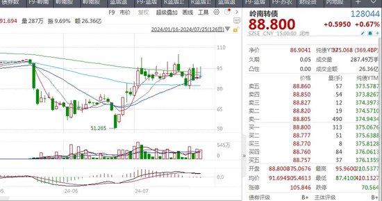 又要考驗“信仰”！兩只轉債即將到期，兌付問題何解？