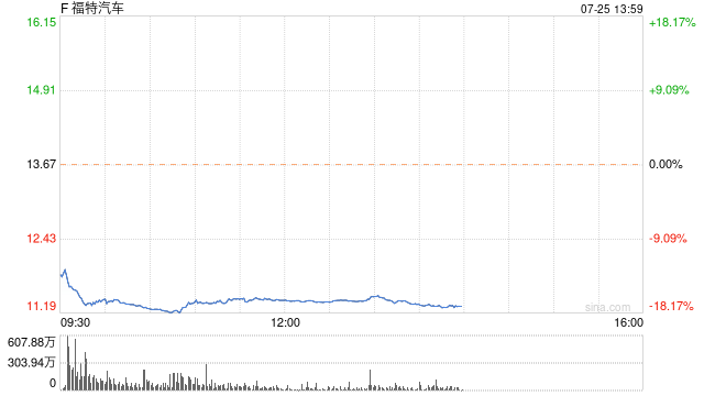 福特汽車股價(jià)創(chuàng)四年來(lái)最大跌幅 因保修成本侵蝕利潤(rùn)