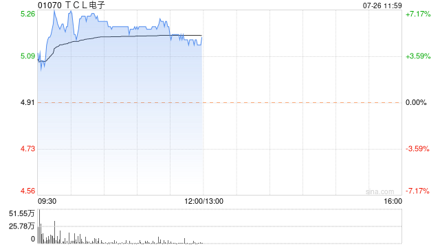 家電股早盤漲幅居前 TCL電子漲近7%海爾智家漲近5%