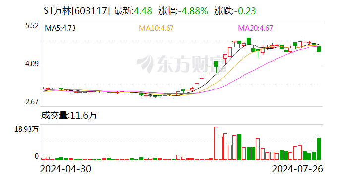 ST萬林：公司股票7月30日起撤銷其他風(fēng)險(xiǎn)警示