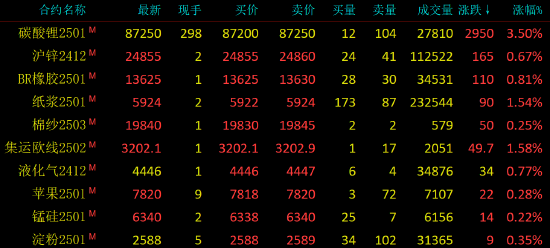 早盤開盤|國內期貨主力合約漲跌不一 豆油跌超2%