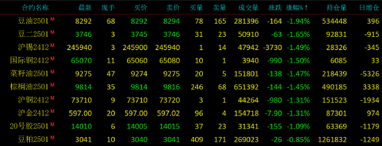 早盤開盤|國內期貨主力合約漲跌不一 豆油跌超2%