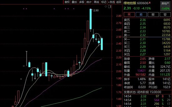 綠地，突發(fā)！這家A股公司打算清倉！