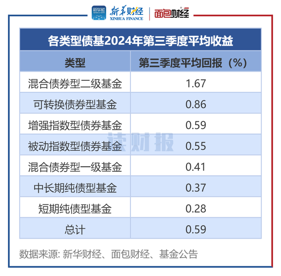 【讀財報】債基三季報：總規(guī)模縮減4500余億元 興業(yè)、信達澳亞基金產(chǎn)品凈贖回居前